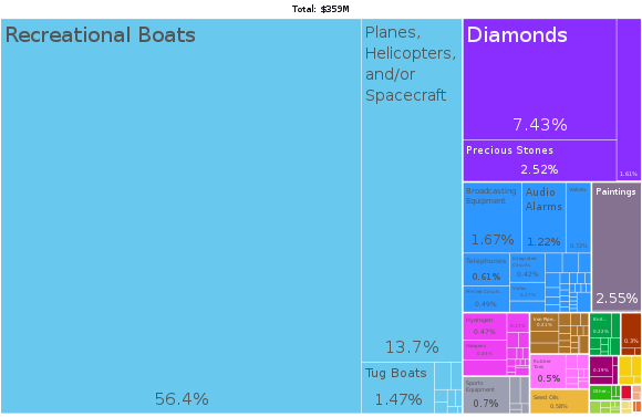 A proportional representation of British Virgin Islands exports, 2019