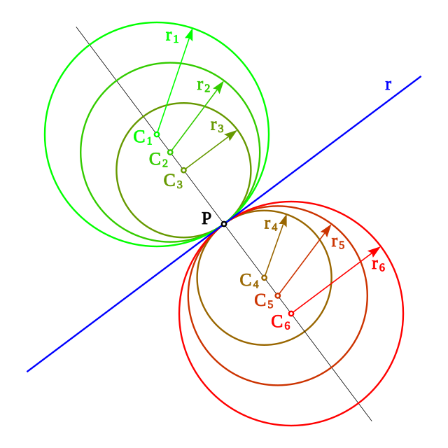 La línea negra que contiene los  centros de las circunferencias es la normal a la tangente r por el punto P.