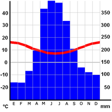 Ficheiro:Climograma_Valdivia.png