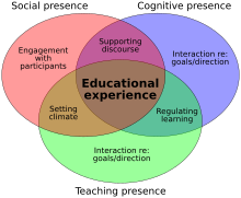 Community of Inquiry model Community of inquiry model.svg