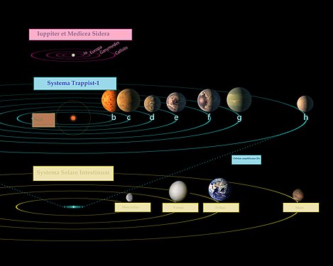Systema Trappist-1 collatum Systemati Solari; omnes septem planetae stellae Trappist-1 intra Mercurii orbitam capi possent.[55]