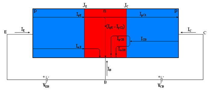 Schema delle correnti circolanti nel transistor ideale a giunzione bipolare pnp.