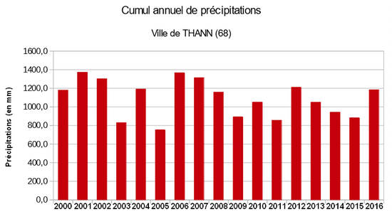 Cumul annuel de précipitations à Thann sur la période 2000 - 2016.