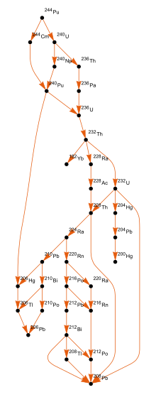 Plütonyum 244'ün toplam bozunma zincirinin grafiği