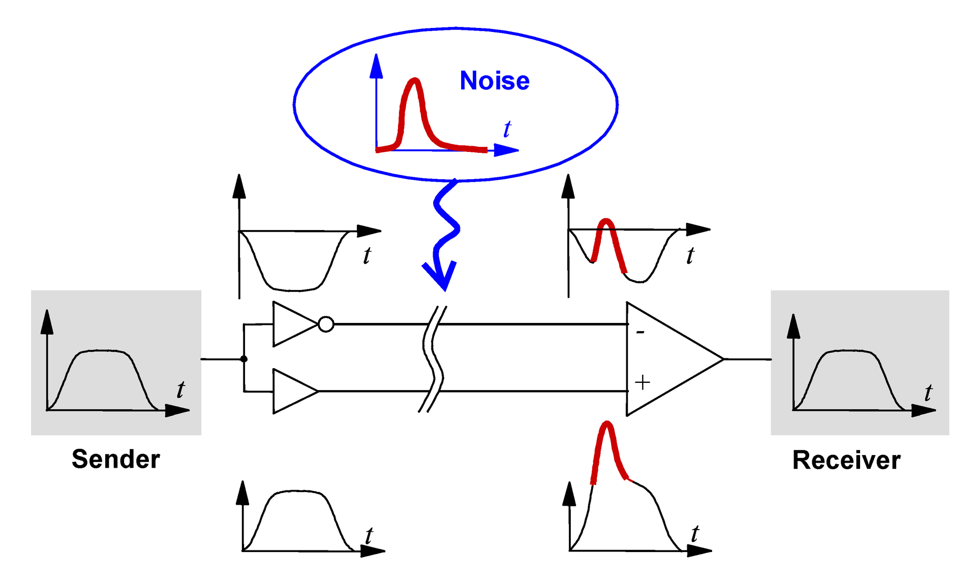 differential signaling