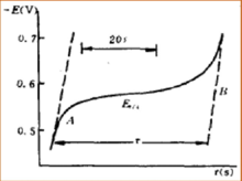 Chronopotentiometry E and t.png