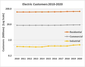 Electric Customers 2010-2020