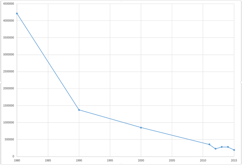 File:Evolution of number of measles reported cases between 1980 and 2015.png