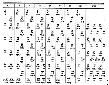 Periodic table of van den Broek Extended periodic table van den Broek.jpg