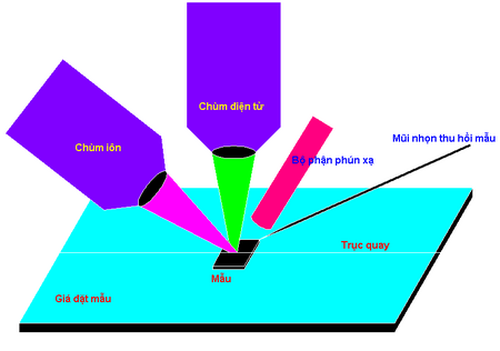 Chùm iôn hội tụ