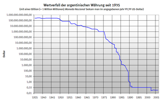https://upload.wikimedia.org/wikipedia/commons/thumb/e/e7/Fall_in_value_of_the_Argentine_currency_-_Wertverfall_der_argentinischen_W%C3%A4hrung_1935_-_2005.png/320px-Fall_in_value_of_the_Argentine_currency_-_Wertverfall_der_argentinischen_W%C3%A4hrung_1935_-_2005.png