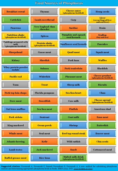 File:Food sources of phosphorus (phosphorus-rich foods).pdf