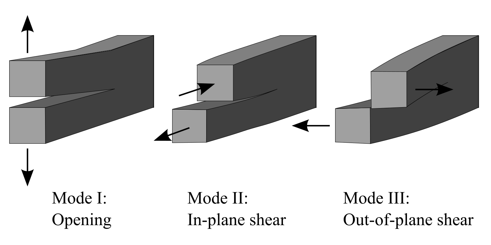 Mode 5. Трехмерный сдвиг. Критерий разрушения Гриффита. Методика out of plane. Tensile Mode.