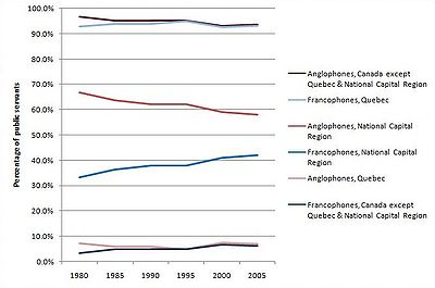 Anglophones and Francophones in the public service of Canada by region