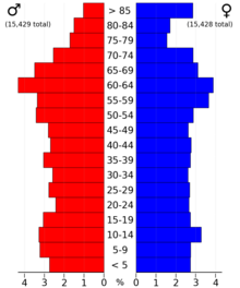 2022 US Census population pyramid for Freeborn County, from ACS 5-year estimates FreebornCountyMn2022PopPyr.png