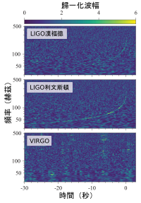 GW170817 spectrograms zh-hant.svg