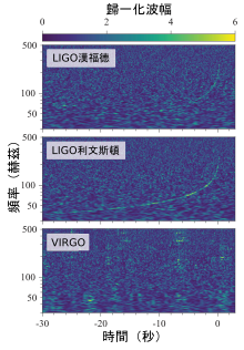 GW170817 spectrograms zh-hant.svg