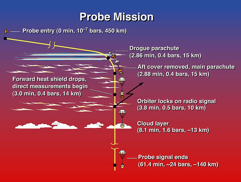 Timeline of the probe's atmospheric entry.