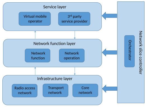 Generic 5G network slicing framework Generic 5G network slicing framework.svg