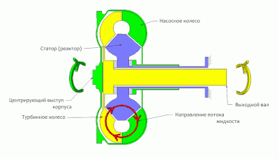 Гидротрансформатор в АКПП: что это такое, устройство, принципы работы