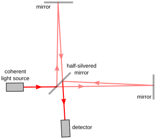 Interferometry measurement method using interference of waves