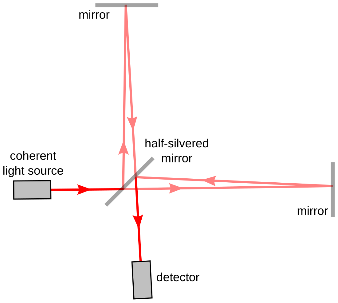 Interferometria