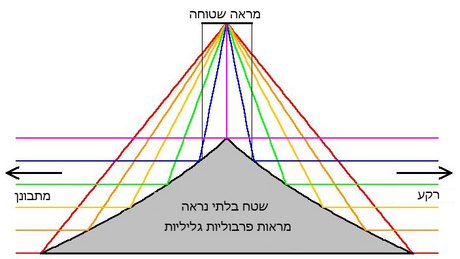 אי-נראות