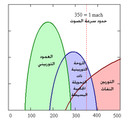 مقارنة بين 3أنواع من المحركات وكفائتها على سرعات مختلفة