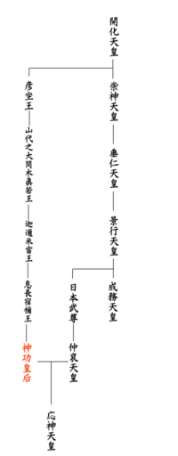 神功皇后: 略歴, 事績, 系譜