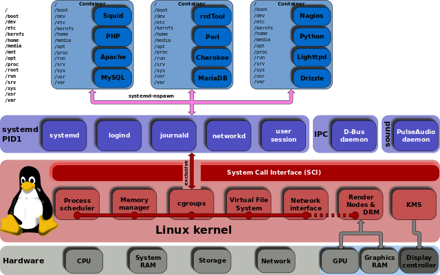 A picture showing Systemd as a deep blue layer just below userland isolating it from the kernel and hardware.