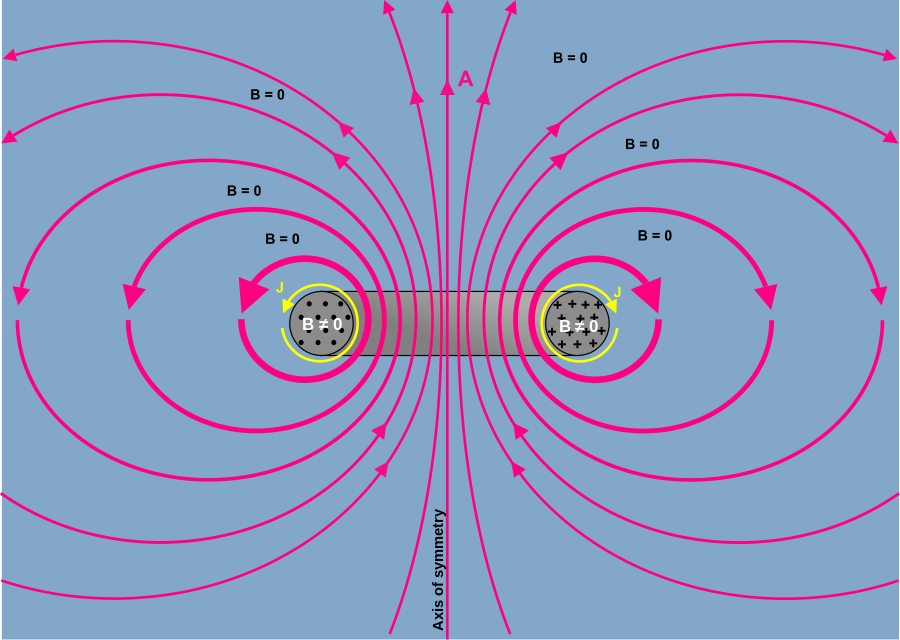 Representing the Coulomb gauge magnetic vector potential A, magnetic flux density B, and current density J fields around a toroidal inductor of circular cross section. Thicker lines indicate field lines of higher average intensity. Circles in the cross section of the core represent the B-field coming out of the picture, plus signs represent B-field going into the picture. ∇ ⋅ A = 0 has been assumed.