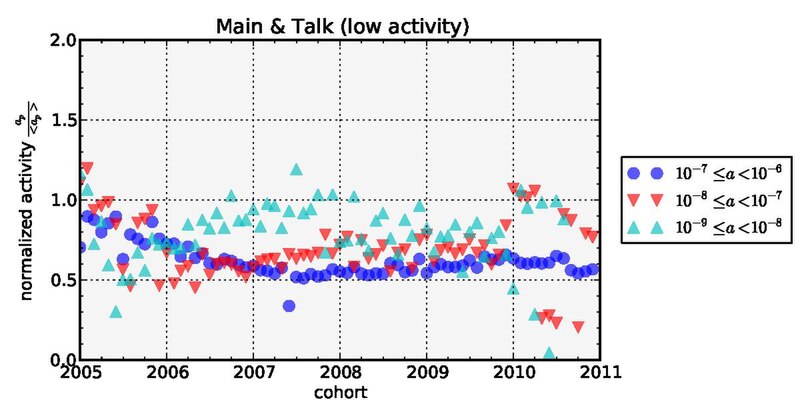 File:Main & talk (low activity).pdf