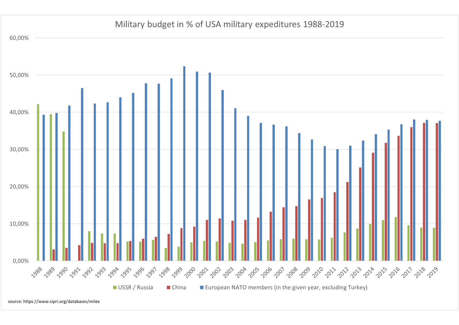 Расходы нато. Военный бюджет стран НАТО. Военные расходы НАТО. Военный бюджет НАТО по годам. Военный бюджет НАТО по годам график.