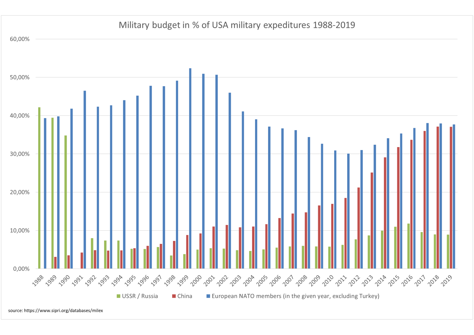 Расходы нато. Военный бюджет стран НАТО. Военные расходы НАТО. Военный бюджет НАТО по годам. Военный бюджет НАТО по годам график.