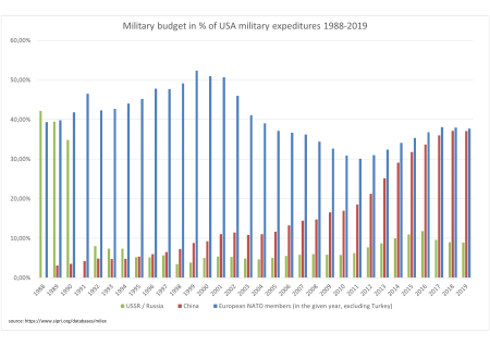 ไฟล์:Military_budget_in_%_of_USA_military_expeditures_1988-2019.svg