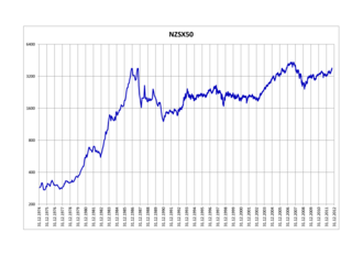 NZX 50 Index 1974-2012 NZSX50.png