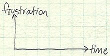 blank graph with frustration on dependent axis and time on independent axis