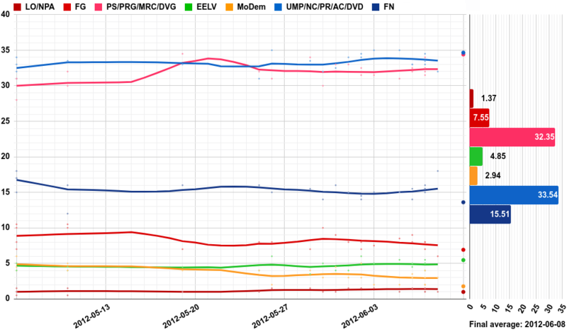 File:Opinion polling for the French legislative election, 2012.png