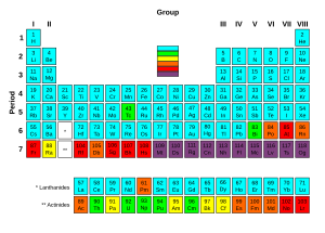Periodic Table Radioactivity.svg