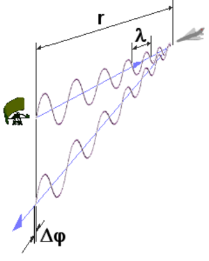 Moving Target Indication: Dopplerfrequenz beim Radar, Puls-Pair-Processing, Doppler-Filter