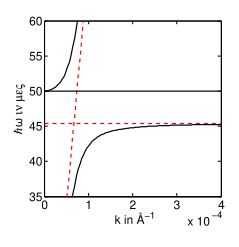 Dispersion relation of phonon polaritons in GaP. Red curves are the uncoupled phonon and photon dispersion relations, black curves are the result of coupling (from top to bottom: upper polariton, LO phonon, lower polariton). Phonon polaritons.svg