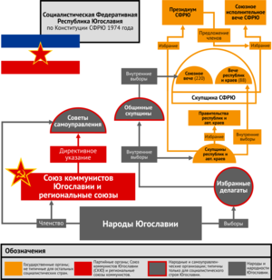 Political system of Yugoslavia according to the 1974 Constitution - RU.png
