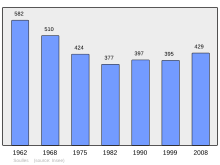 Fil:Population_-_Municipality_code_50581.svg