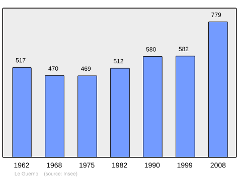 File:Population - Municipality code 56077.svg