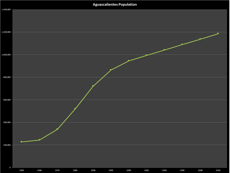 File:Population of Aguascalientes 2.png