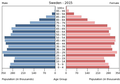 Українська: Віково-статева піраміда населення Швеції за 2015 рік. Вона дає наочне уявлення про вікову і статеву структура населення країни, може слугувати джерелом інформації про політичну і соціальну стабільність, економічний розвиток. Блакитними кольорами ліворуч, у вигляді горизонтальних смуг показані вікові групи (по 5 років кожна) чоловічої статі, праворуч рожевими — жіночої. Наймолодші вікові групи — внизу, найстаріші — вгорі. Форма піраміди поступово еволюціонує з плином часу під впливом чинників народжуваності, смертності і світової міграції.