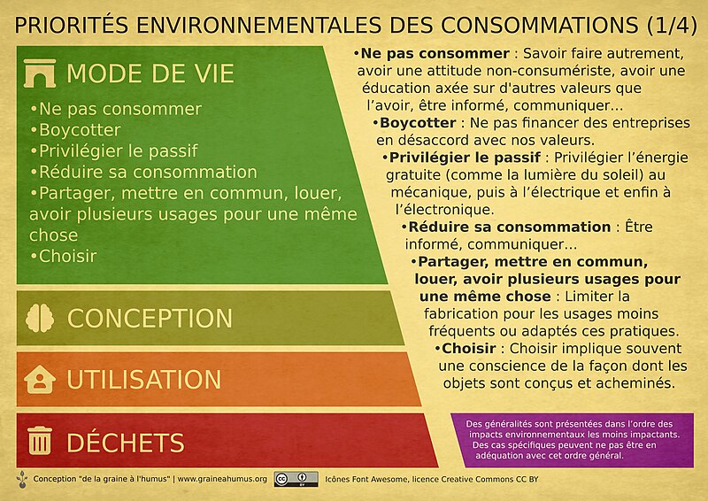 File:Priorités environnementale des consommations 1.jpg