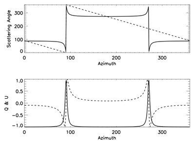 The q and u input. Q and U Stokes parameter horizon with scattering angle chart.png