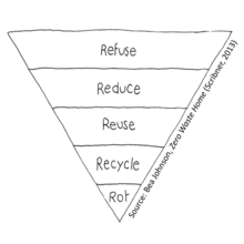De haut en bas, sont écrits dans la pyramide inversée : Refuse, Reduce, Reuse, Recyle, Rot.