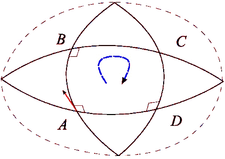 Figure showing the geometric meaning of the Riemann curvature tensor in a spherical curved manifold. The fact that this transfer can define two different arrows at the starting point gives rise to the Riemann curvature tensor. The orthogonal symbol indicates that the dot product (provided by the metric tensor) between the transmitted arrows (or the tangent arrows on the curve) is zero. The angle between the two arrows is zero when the space is flat and greater than zero when the space is curved. The more curved the space, the greater the angle.